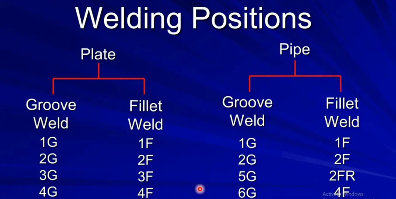 What Does F And G Mean in Welding?